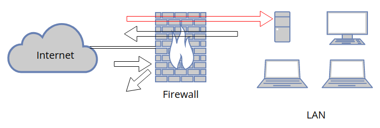 Wyjątek w regułach firewalla, brak strefy DMZ